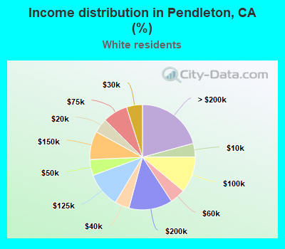 Income distribution in Pendleton, CA (%)