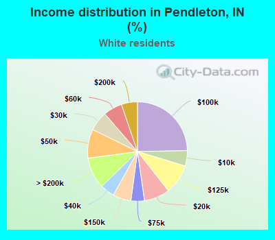 Income distribution in Pendleton, IN (%)