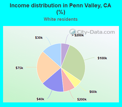 Income distribution in Penn Valley, CA (%)