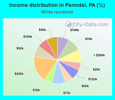 Income distribution in Penndel, PA (%)