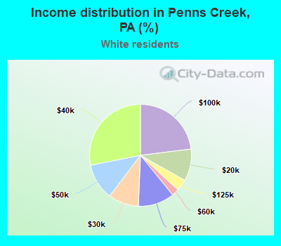 Income distribution in Penns Creek, PA (%)