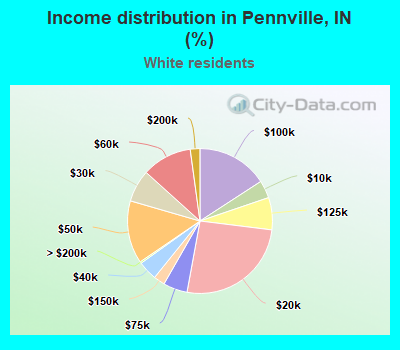 Income distribution in Pennville, IN (%)
