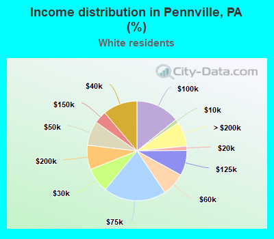 Income distribution in Pennville, PA (%)
