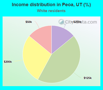 Income distribution in Peoa, UT (%)