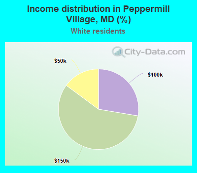 Income distribution in Peppermill Village, MD (%)