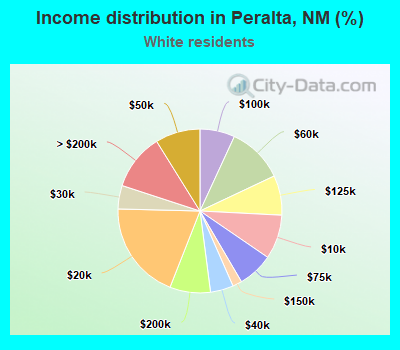 Income distribution in Peralta, NM (%)