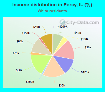 Income distribution in Percy, IL (%)