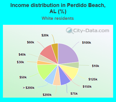 Income distribution in Perdido Beach, AL (%)