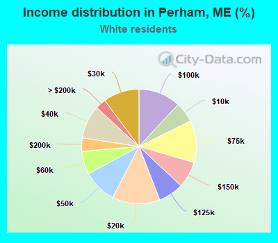 Income distribution in Perham, ME (%)