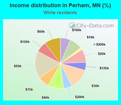 Income distribution in Perham, MN (%)