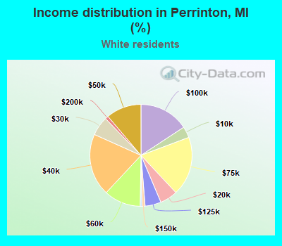 Income distribution in Perrinton, MI (%)