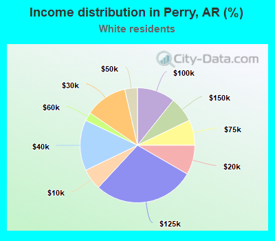 Income distribution in Perry, AR (%)
