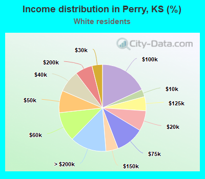 Income distribution in Perry, KS (%)