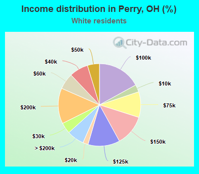 Income distribution in Perry, OH (%)