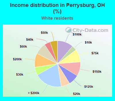 Income distribution in Perrysburg, OH (%)