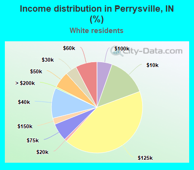 Income distribution in Perrysville, IN (%)