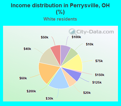 Income distribution in Perrysville, OH (%)