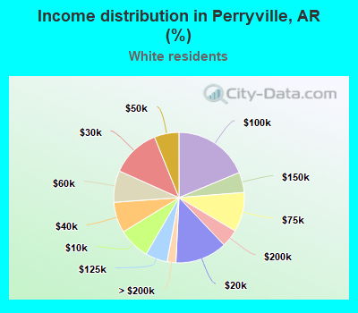 Income distribution in Perryville, AR (%)