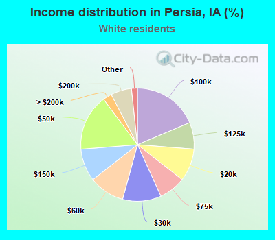 Income distribution in Persia, IA (%)