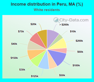 Income distribution in Peru, MA (%)