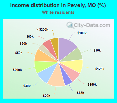 Income distribution in Pevely, MO (%)