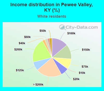 Income distribution in Pewee Valley, KY (%)