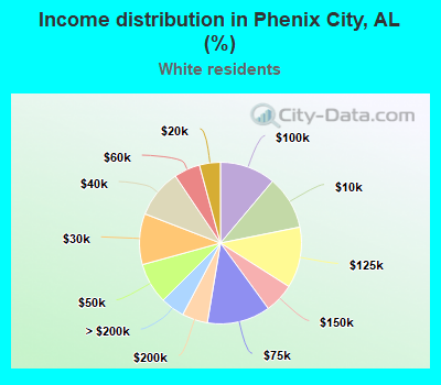 Income distribution in Phenix City, AL (%)