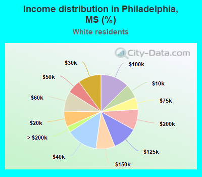 Income distribution in Philadelphia, MS (%)