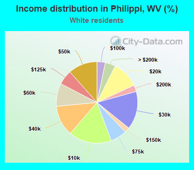 Income distribution in Philippi, WV (%)