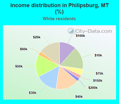 Income distribution in Philipsburg, MT (%)