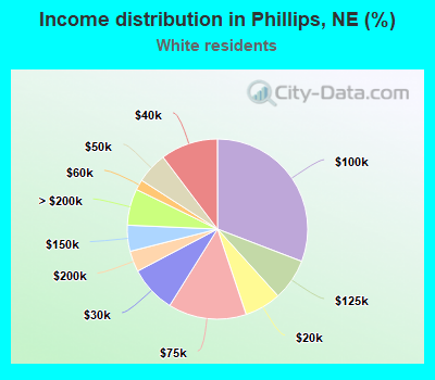 Income distribution in Phillips, NE (%)