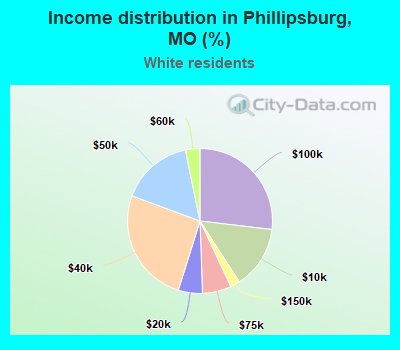 Income distribution in Phillipsburg, MO (%)