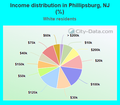 Income distribution in Phillipsburg, NJ (%)