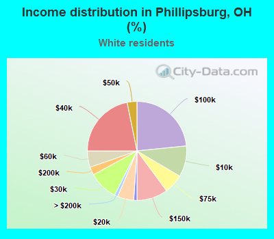 Income distribution in Phillipsburg, OH (%)