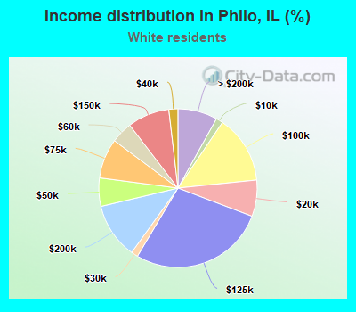 Income distribution in Philo, IL (%)