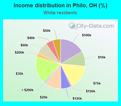 Income distribution in Philo, OH (%)