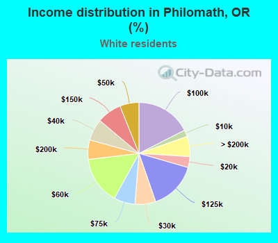 Income distribution in Philomath, OR (%)