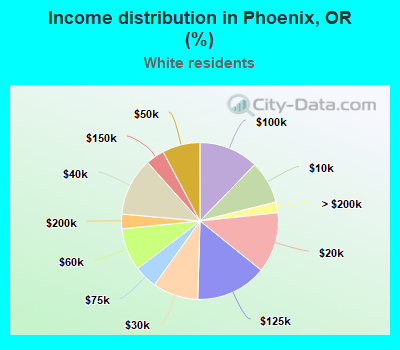 Income distribution in Phoenix, OR (%)
