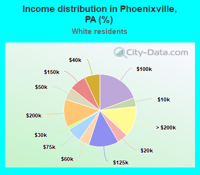 Income distribution in Phoenixville, PA (%)