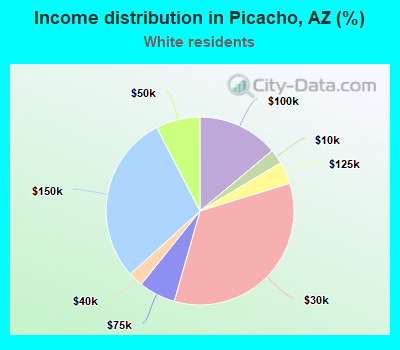 Income distribution in Picacho, AZ (%)