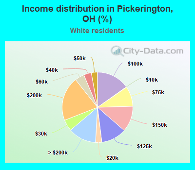 Income distribution in Pickerington, OH (%)