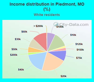 Income distribution in Piedmont, MO (%)