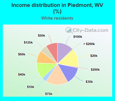 Income distribution in Piedmont, WV (%)