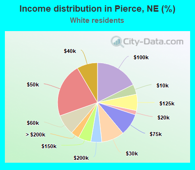 Income distribution in Pierce, NE (%)