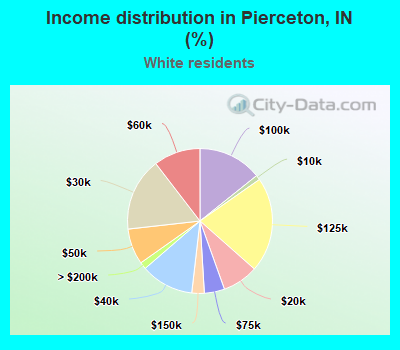 Income distribution in Pierceton, IN (%)
