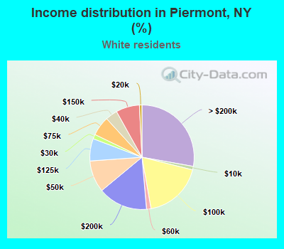 Income distribution in Piermont, NY (%)