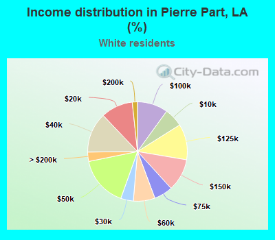 Income distribution in Pierre Part, LA (%)