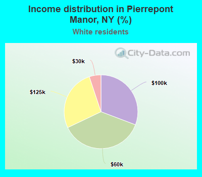 Income distribution in Pierrepont Manor, NY (%)