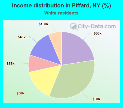 Income distribution in Piffard, NY (%)