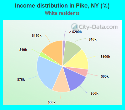 Income distribution in Pike, NY (%)